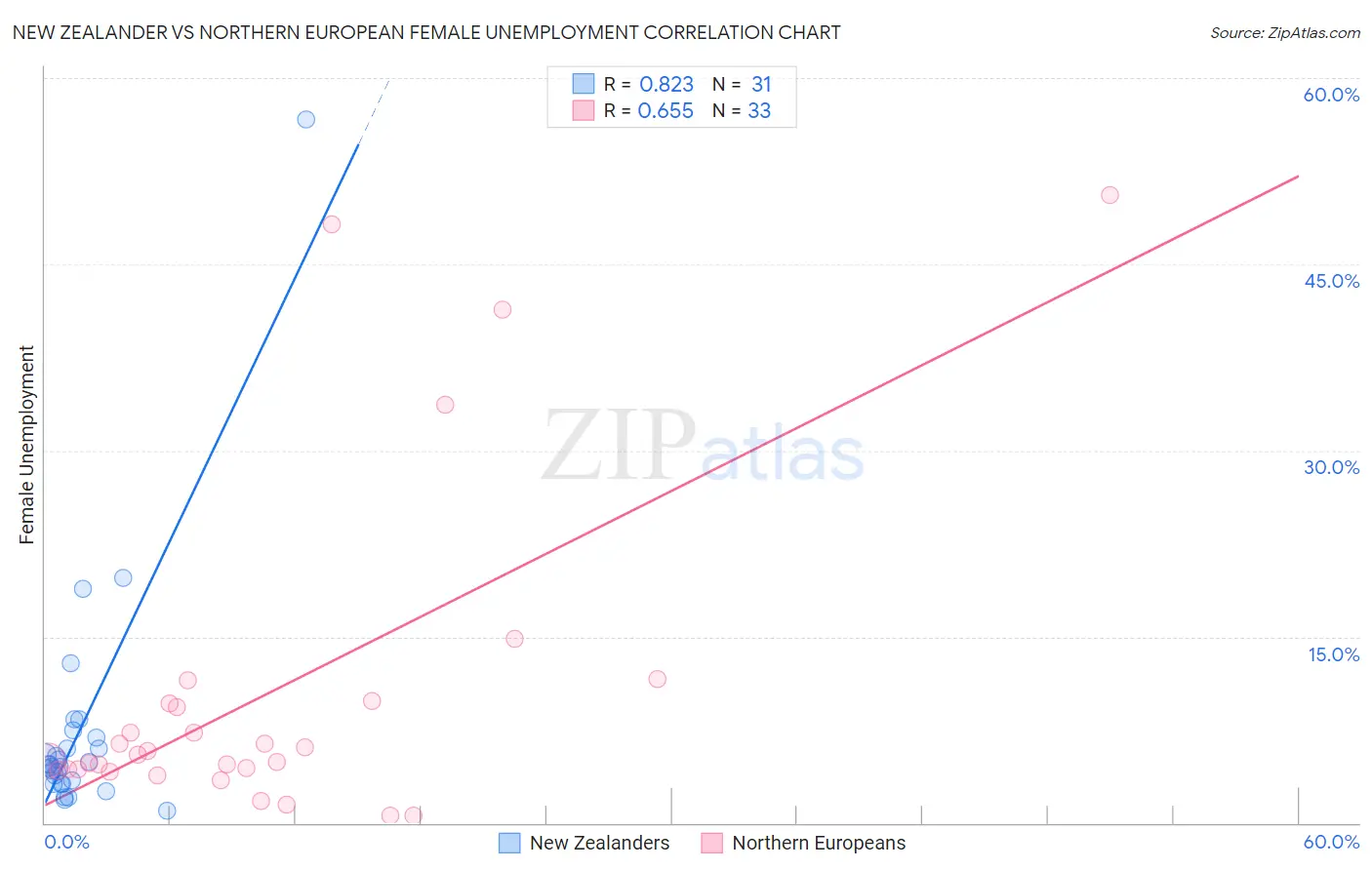 New Zealander vs Northern European Female Unemployment