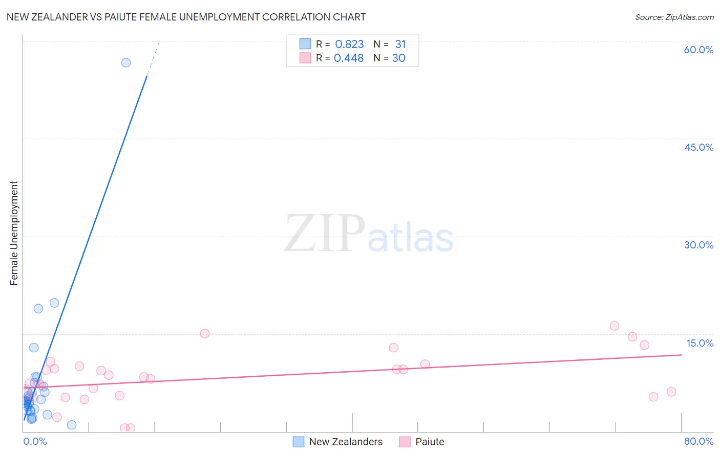 New Zealander vs Paiute Female Unemployment