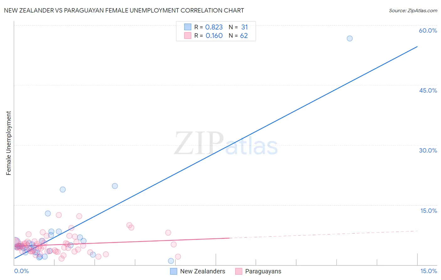 New Zealander vs Paraguayan Female Unemployment