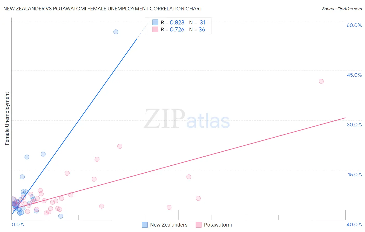 New Zealander vs Potawatomi Female Unemployment