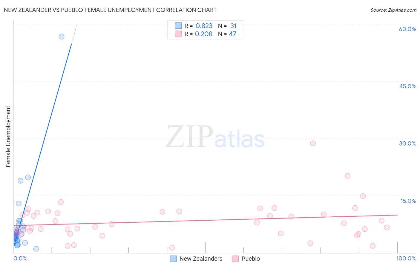 New Zealander vs Pueblo Female Unemployment