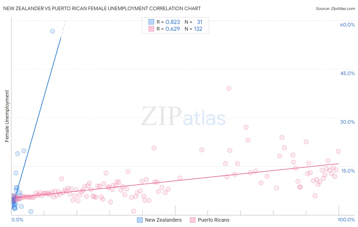 New Zealander vs Puerto Rican Female Unemployment