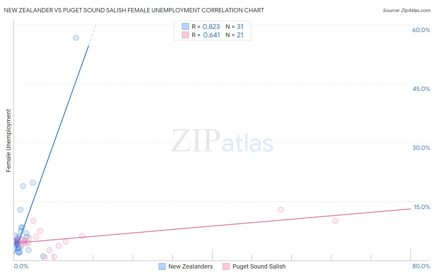 New Zealander vs Puget Sound Salish Female Unemployment