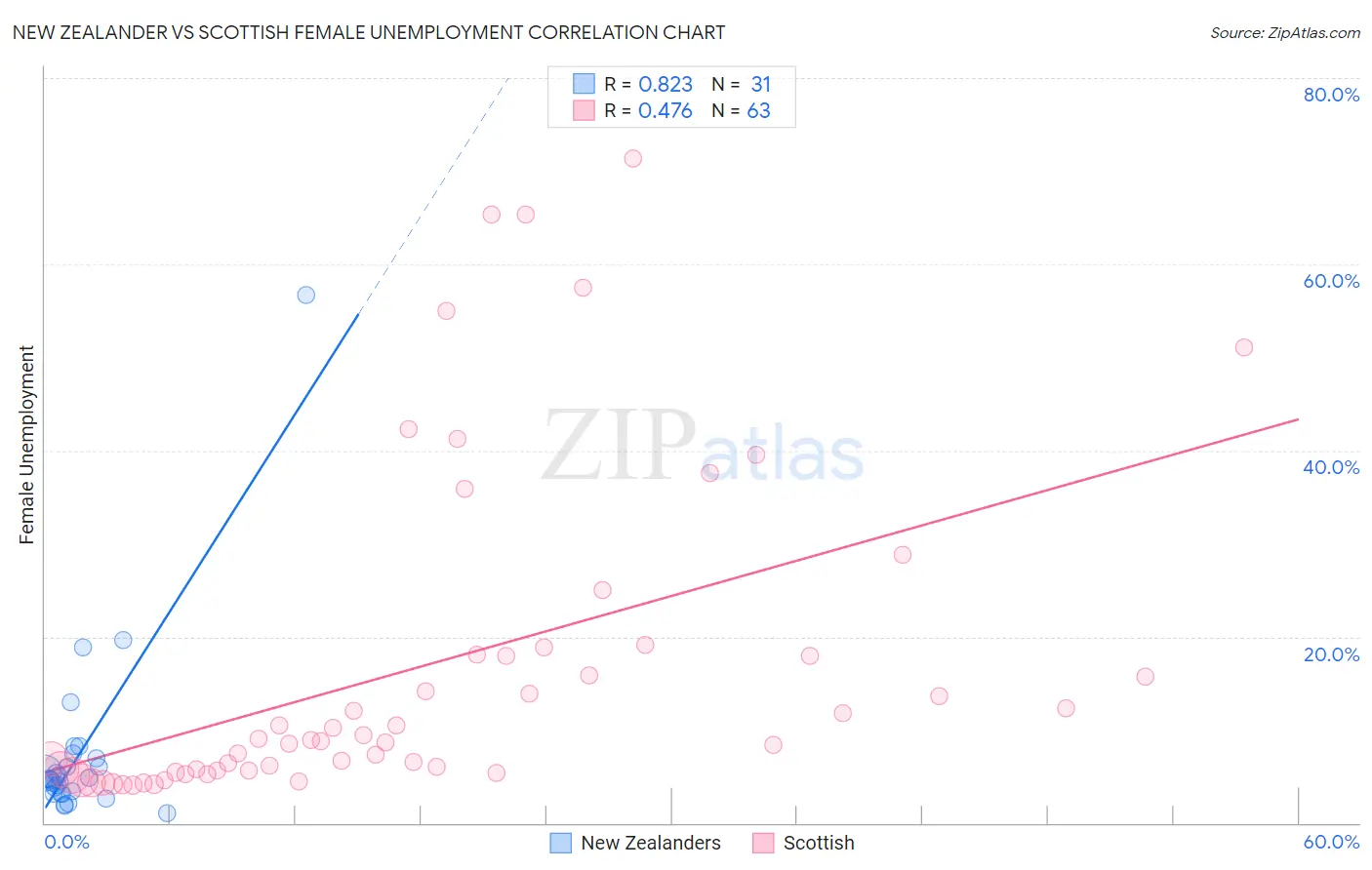 New Zealander vs Scottish Female Unemployment