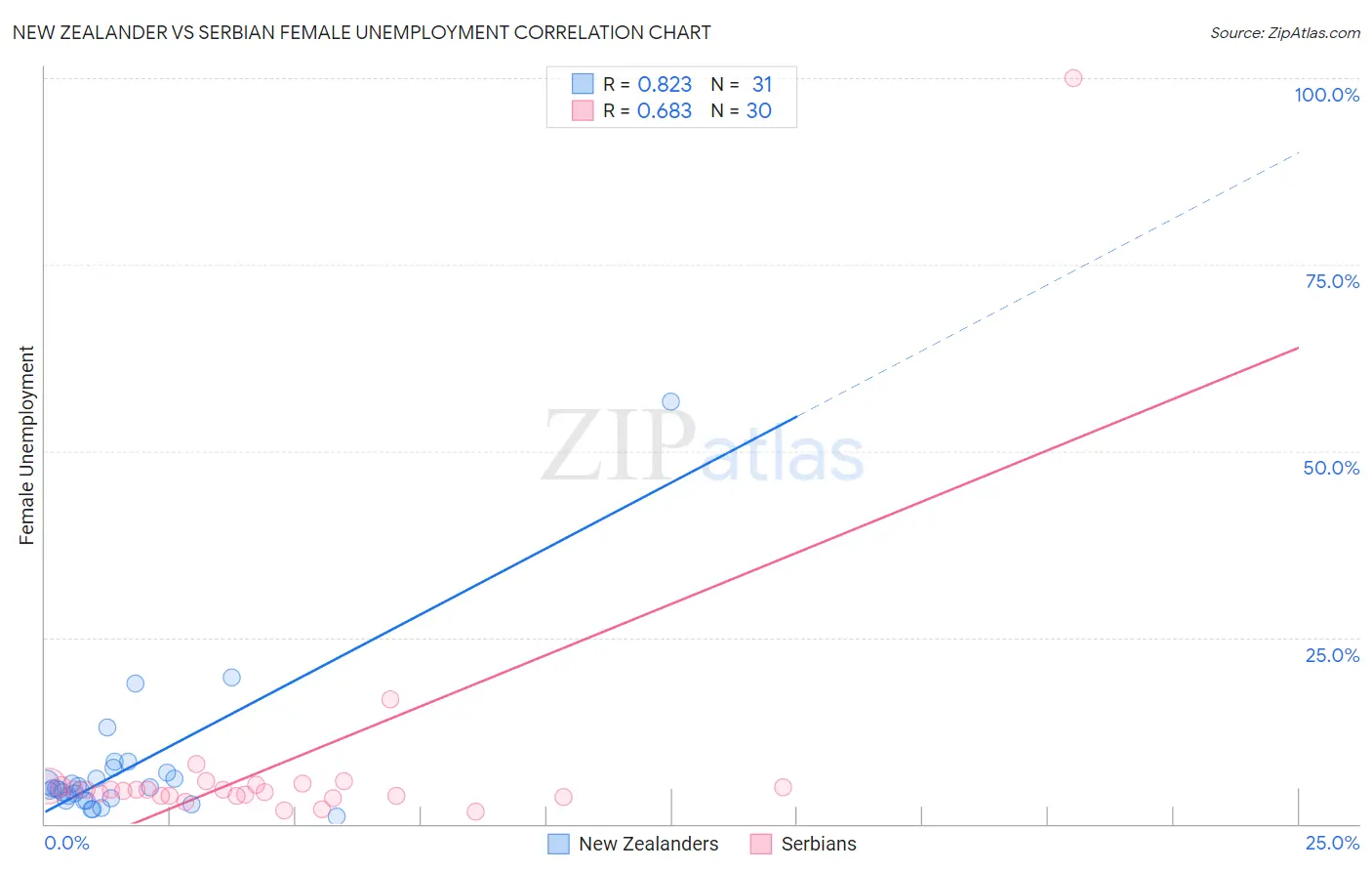 New Zealander vs Serbian Female Unemployment