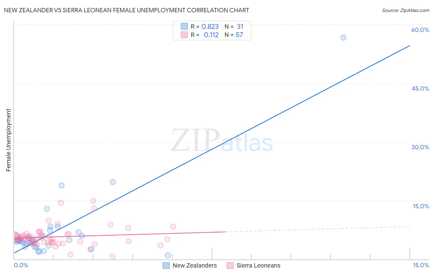 New Zealander vs Sierra Leonean Female Unemployment
