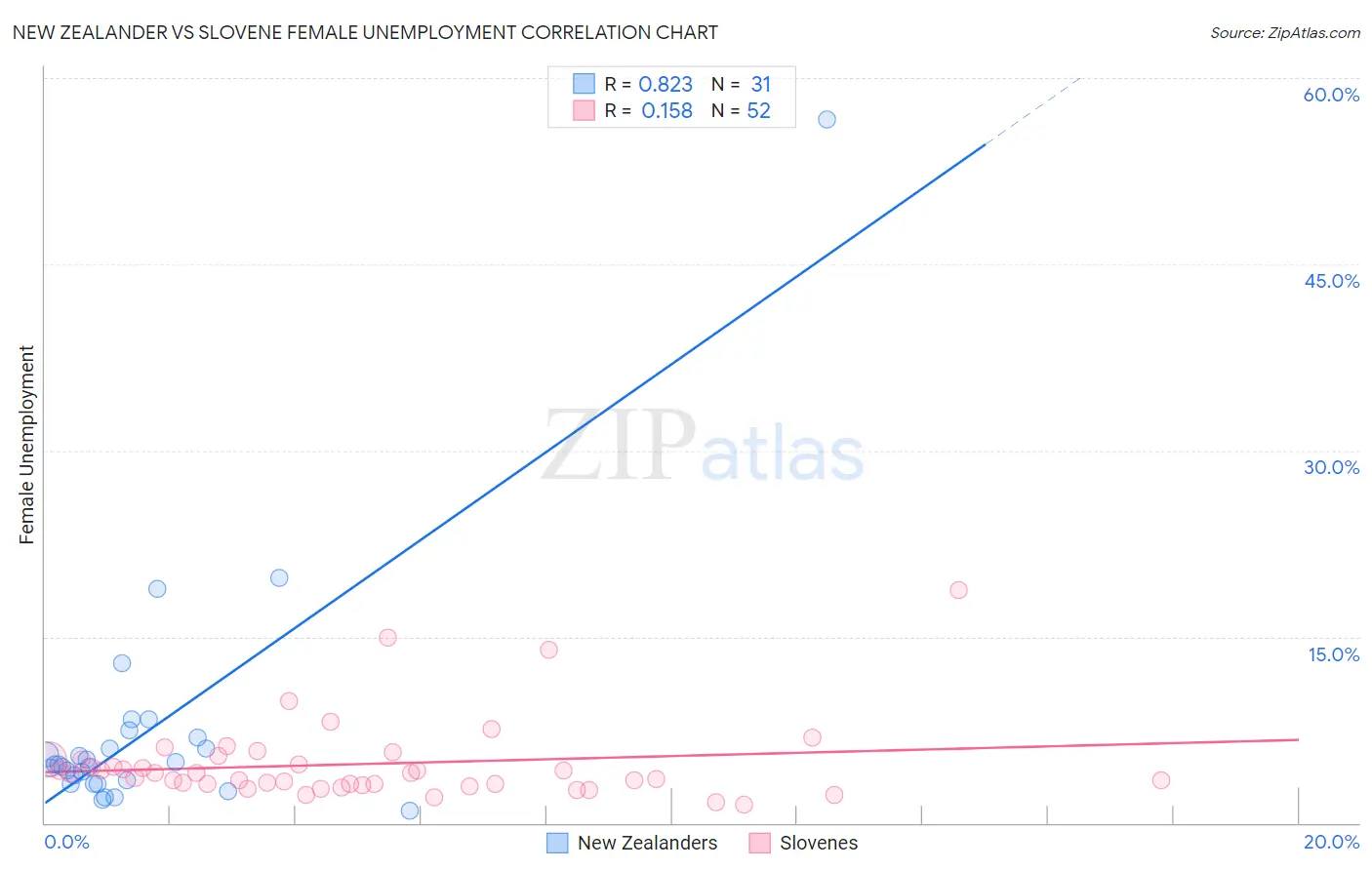 New Zealander vs Slovene Female Unemployment