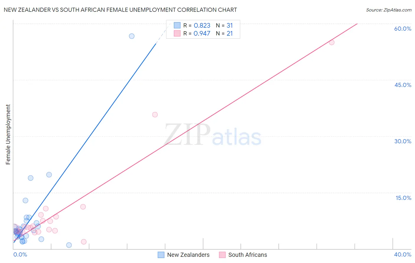 New Zealander vs South African Female Unemployment