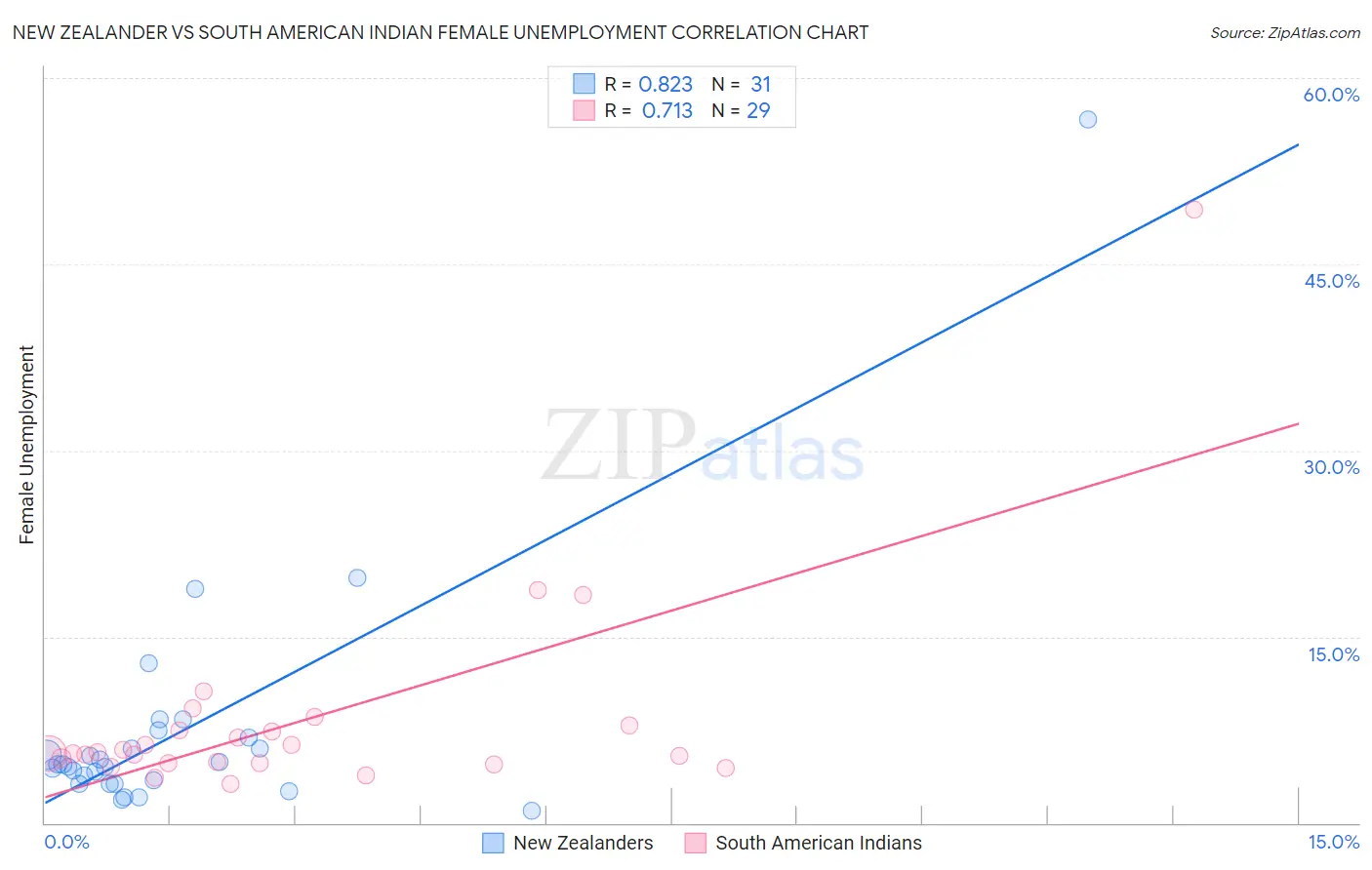 New Zealander vs South American Indian Female Unemployment
