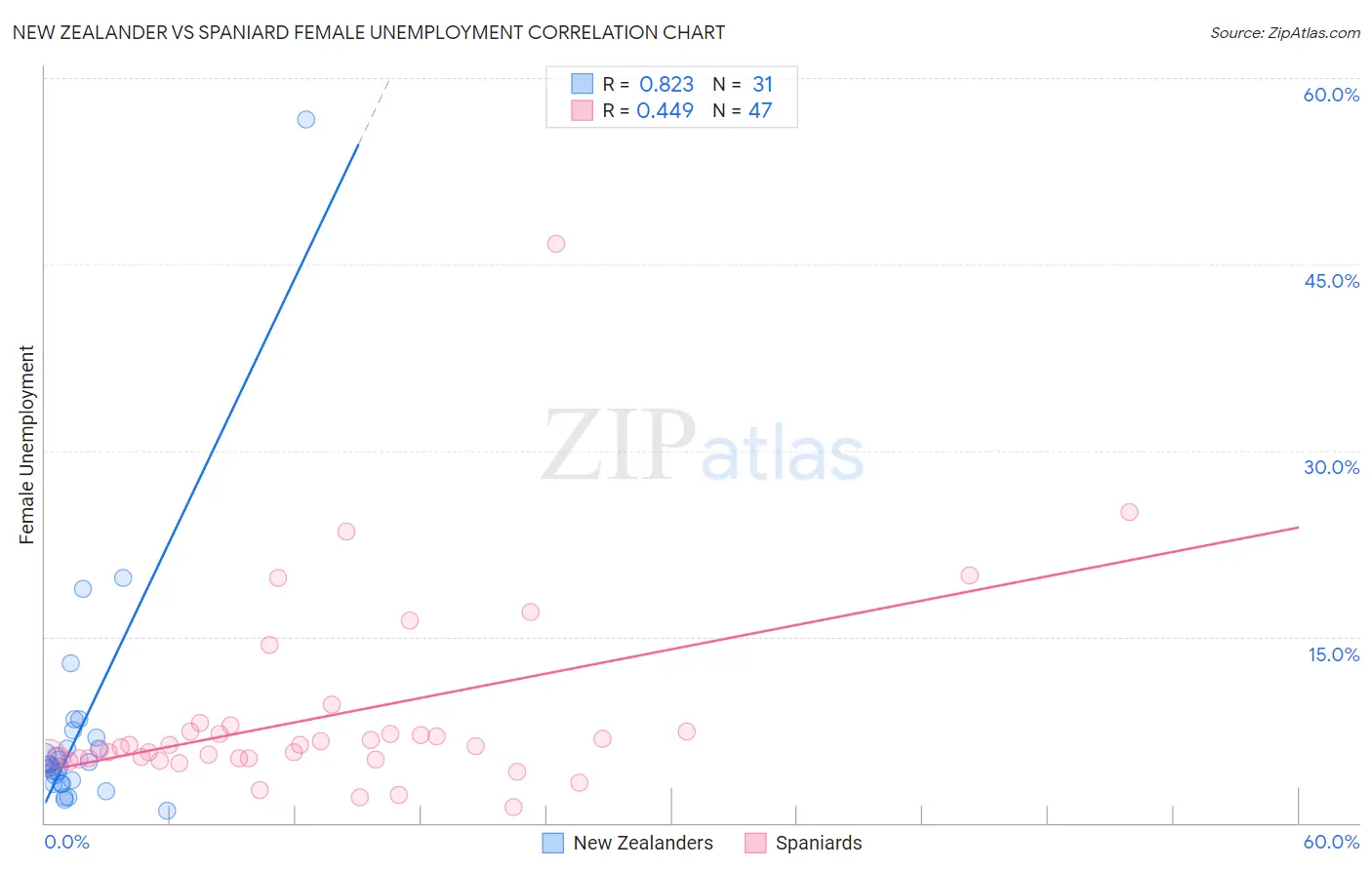 New Zealander vs Spaniard Female Unemployment