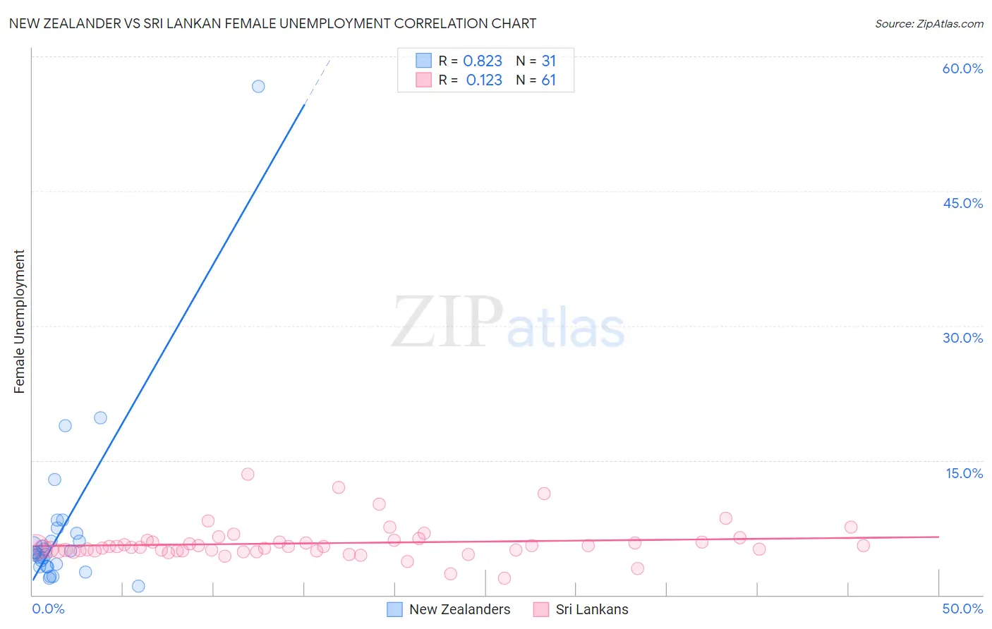 New Zealander vs Sri Lankan Female Unemployment