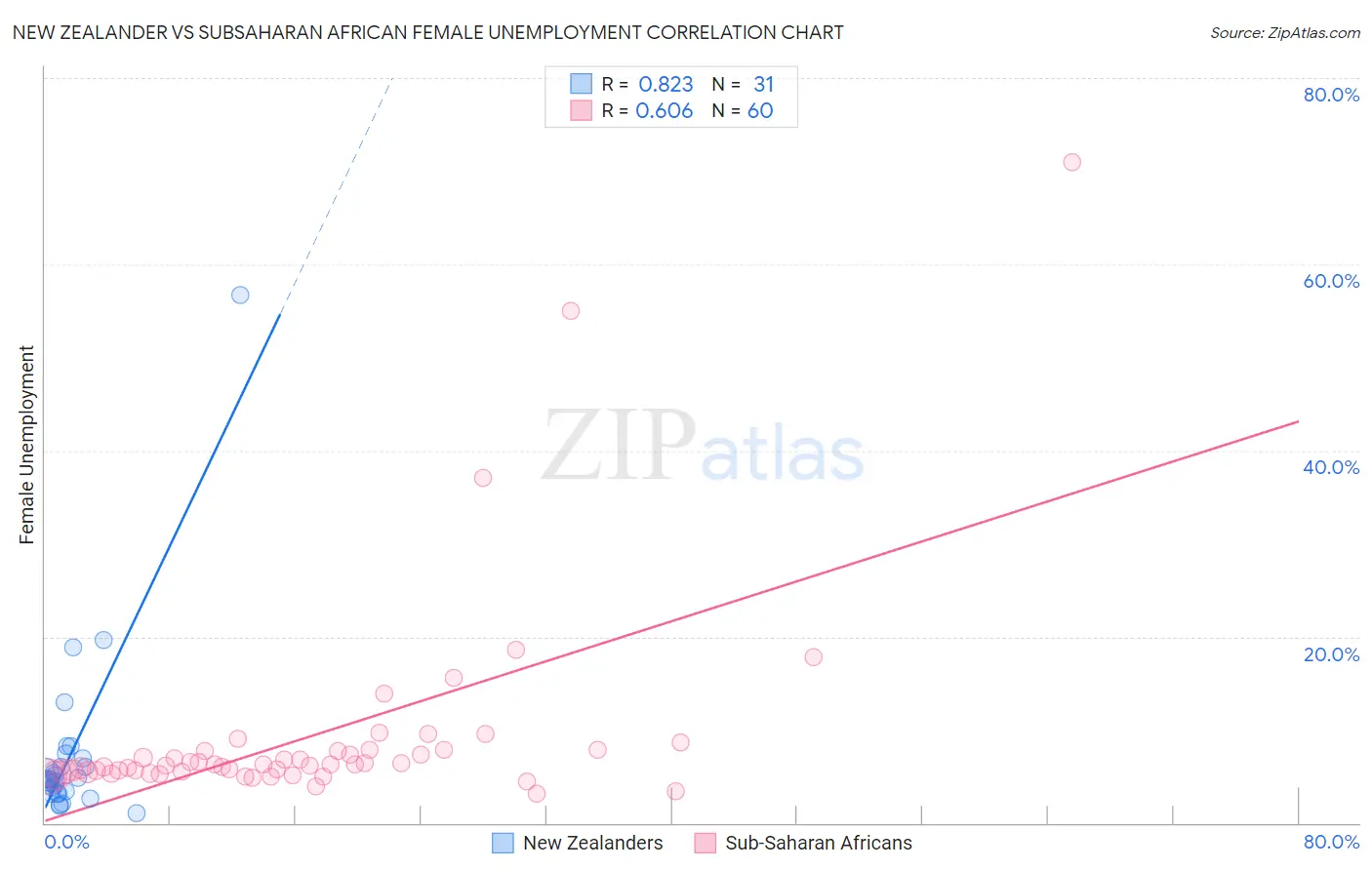 New Zealander vs Subsaharan African Female Unemployment
