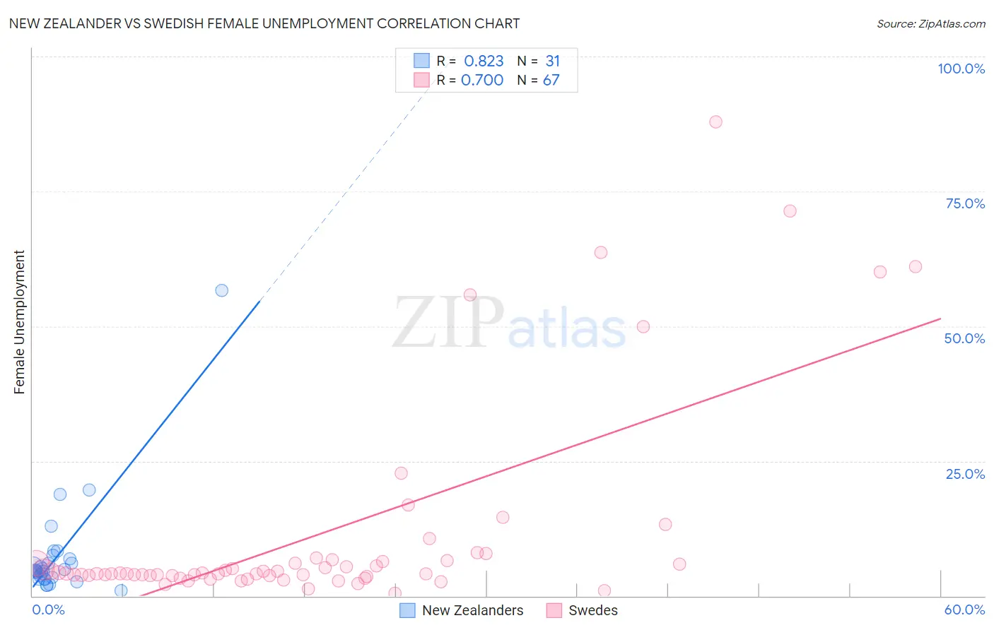 New Zealander vs Swedish Female Unemployment