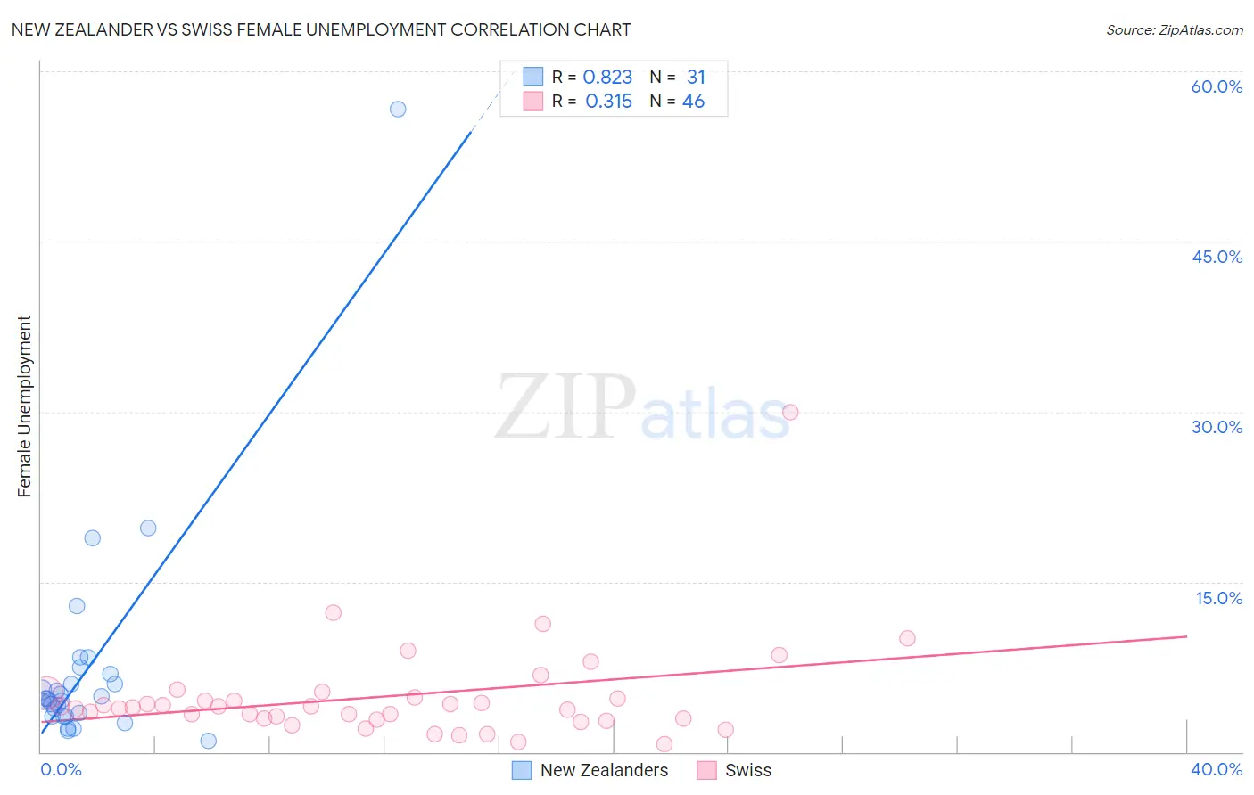 New Zealander vs Swiss Female Unemployment