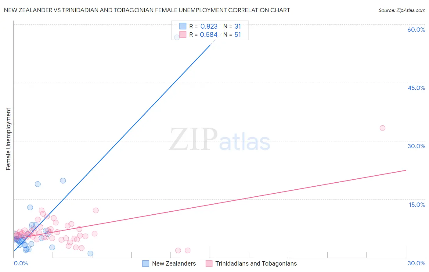 New Zealander vs Trinidadian and Tobagonian Female Unemployment