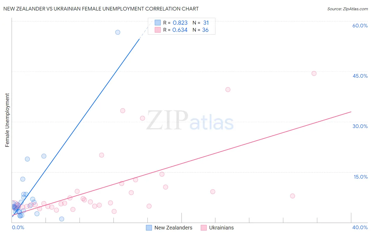 New Zealander vs Ukrainian Female Unemployment