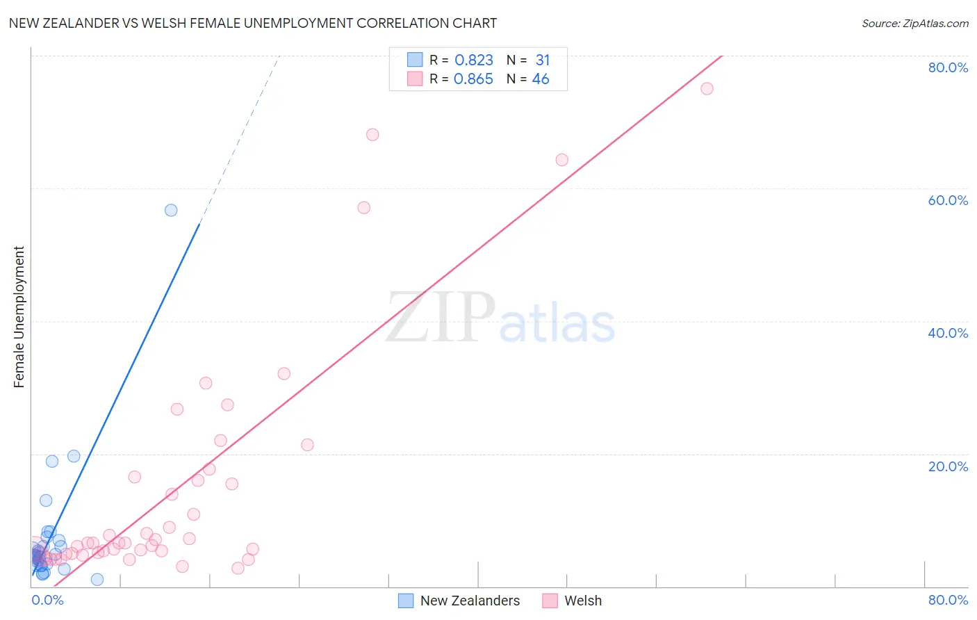 New Zealander vs Welsh Female Unemployment