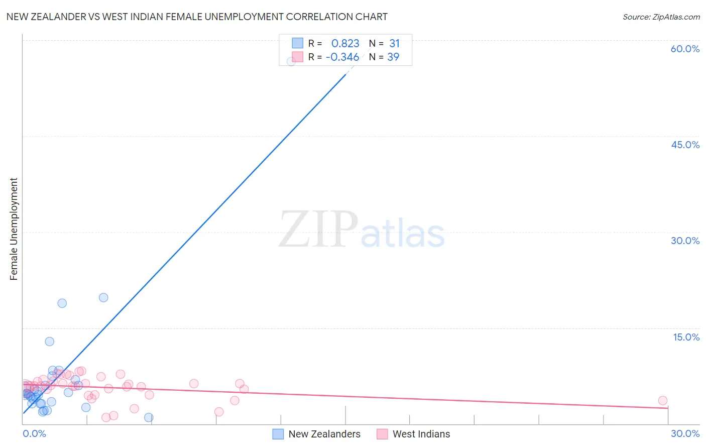 New Zealander vs West Indian Female Unemployment