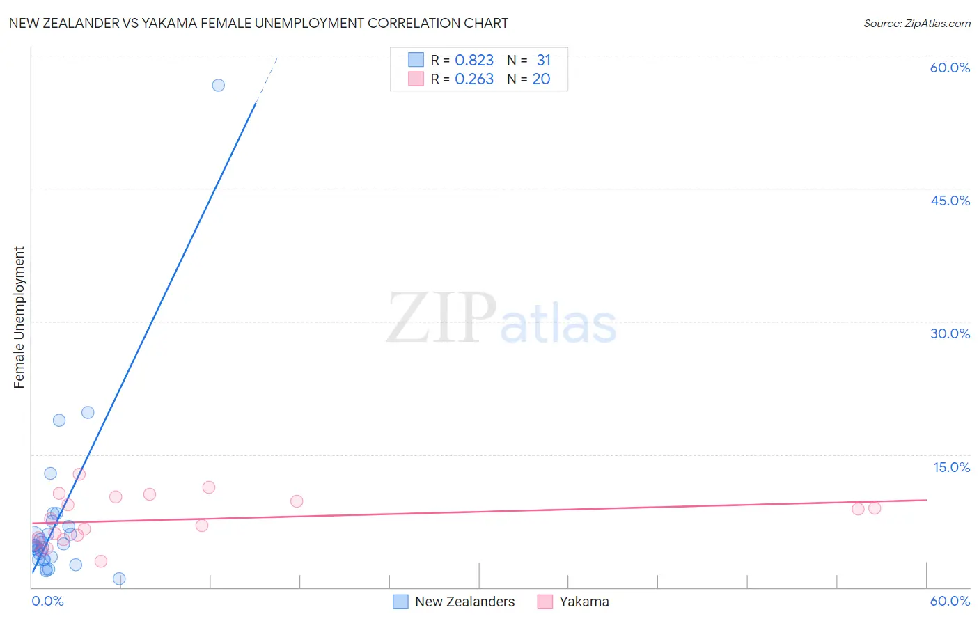 New Zealander vs Yakama Female Unemployment