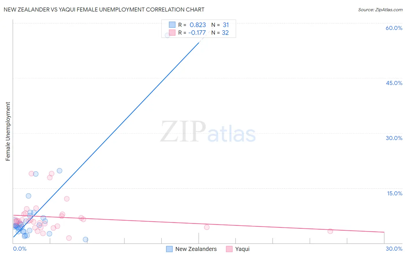 New Zealander vs Yaqui Female Unemployment