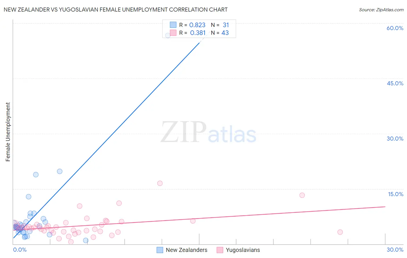 New Zealander vs Yugoslavian Female Unemployment
