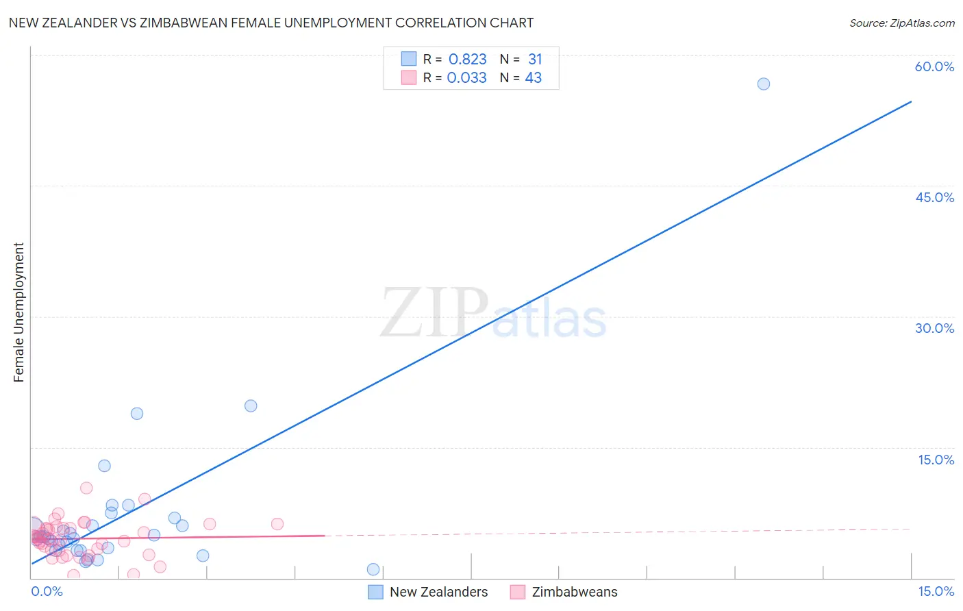 New Zealander vs Zimbabwean Female Unemployment
