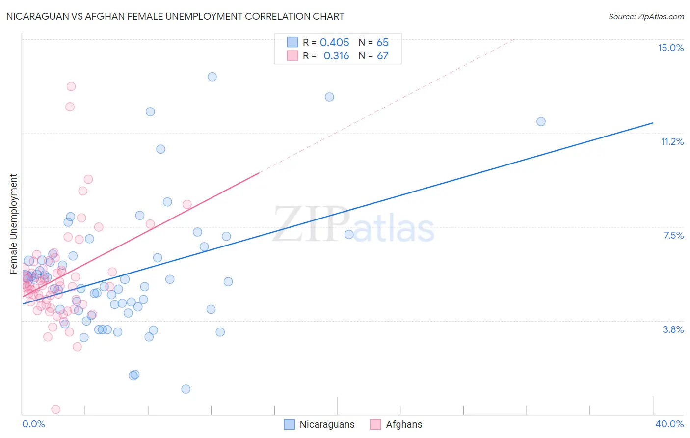 Nicaraguan vs Afghan Female Unemployment