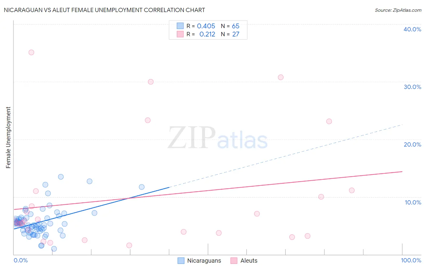 Nicaraguan vs Aleut Female Unemployment
