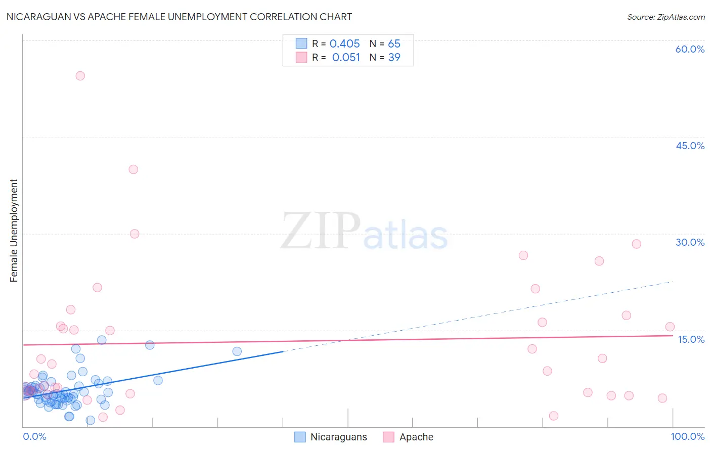 Nicaraguan vs Apache Female Unemployment