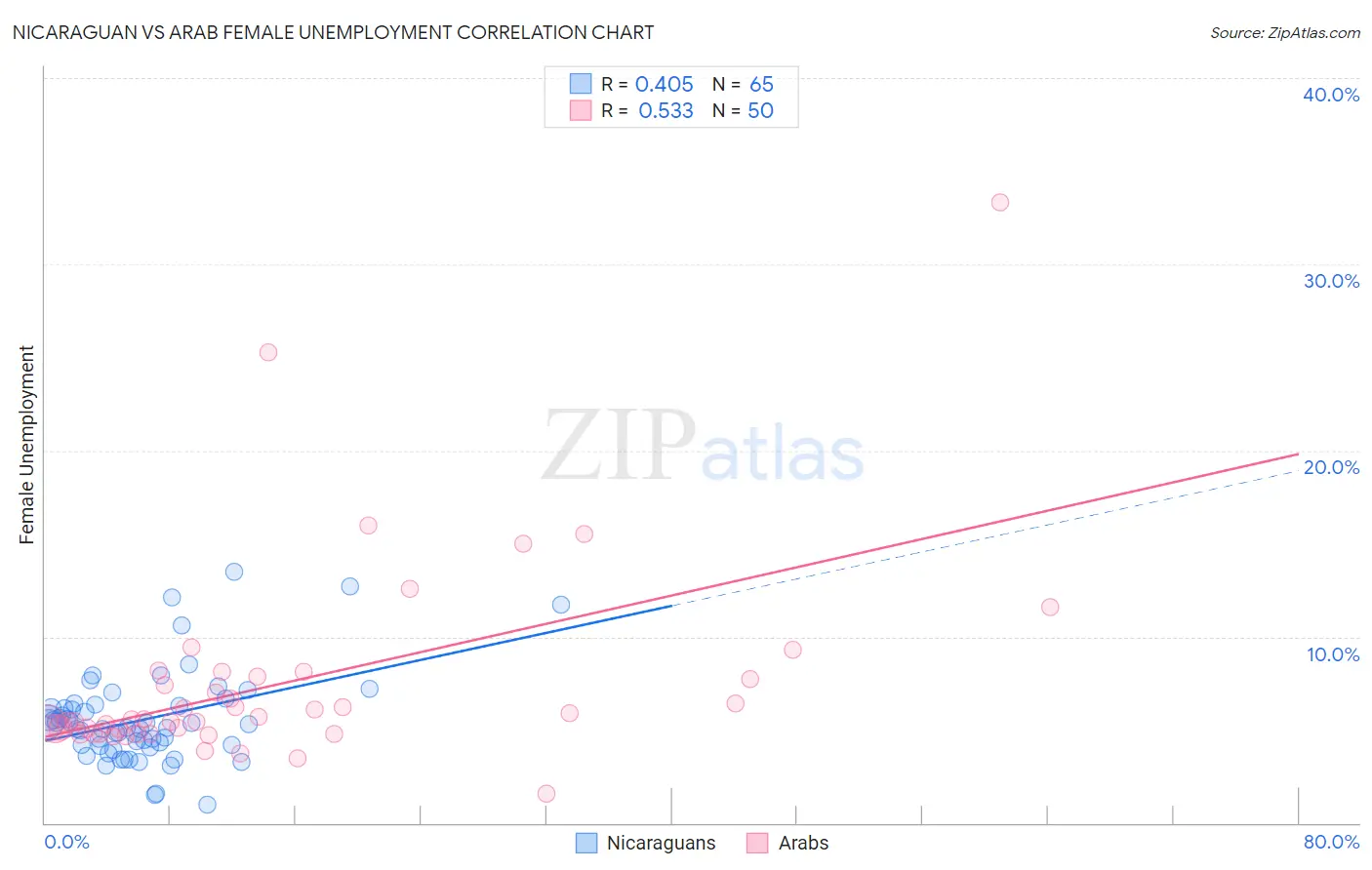 Nicaraguan vs Arab Female Unemployment