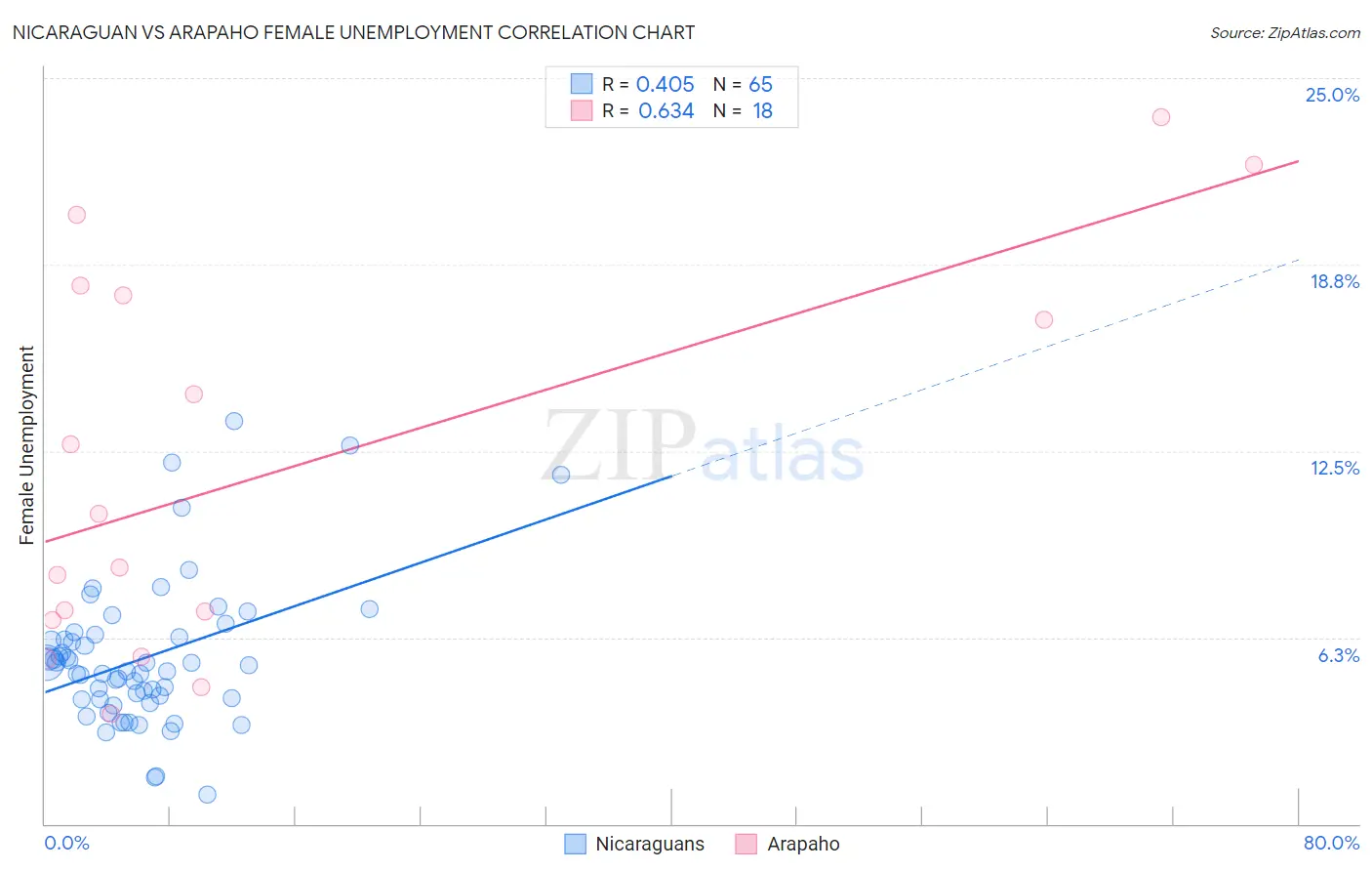 Nicaraguan vs Arapaho Female Unemployment