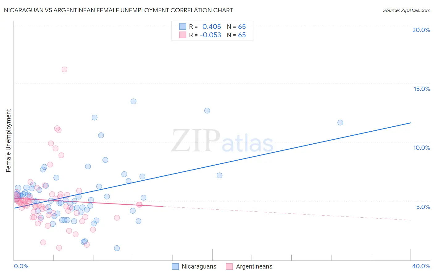 Nicaraguan vs Argentinean Female Unemployment