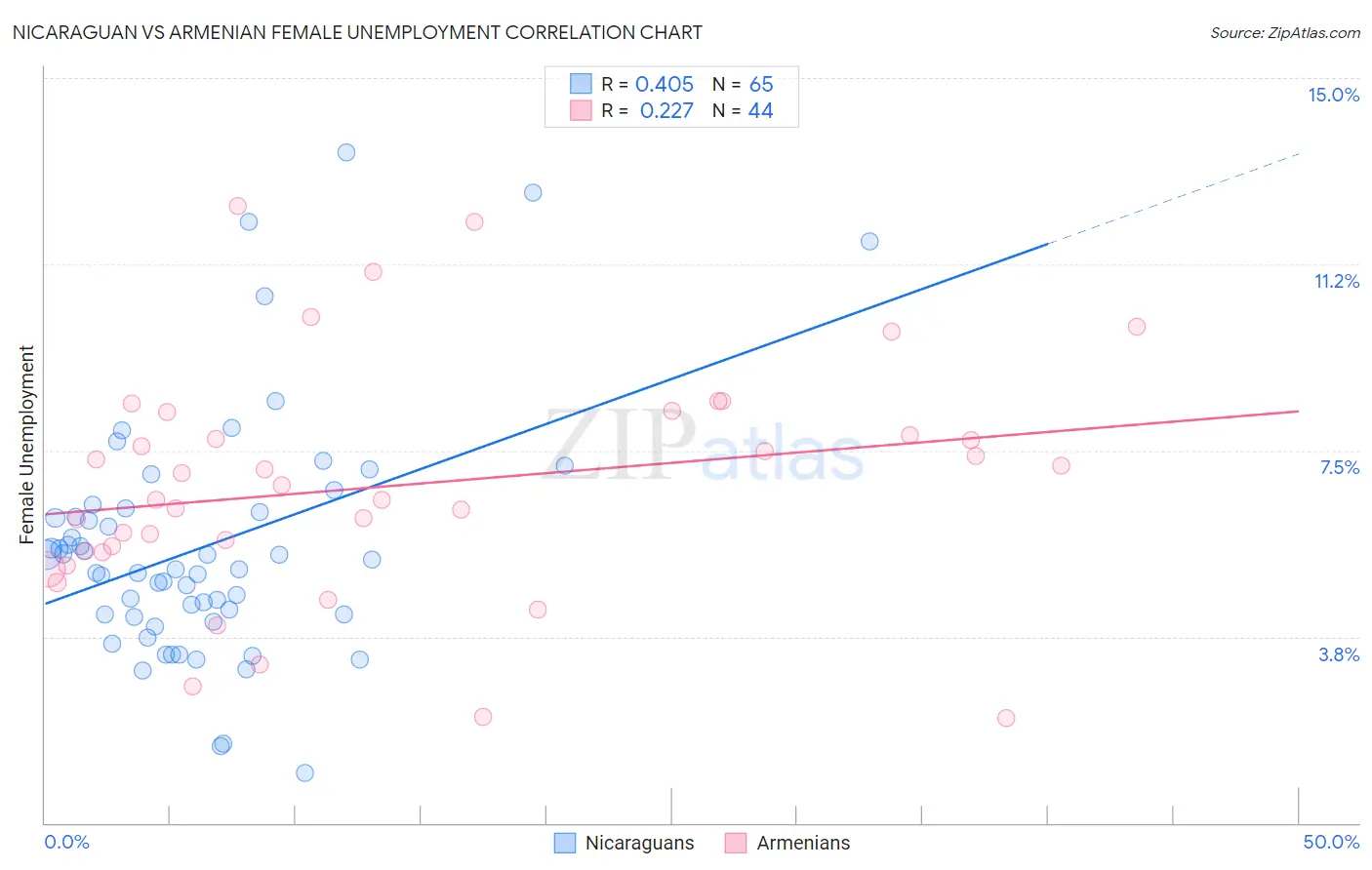 Nicaraguan vs Armenian Female Unemployment