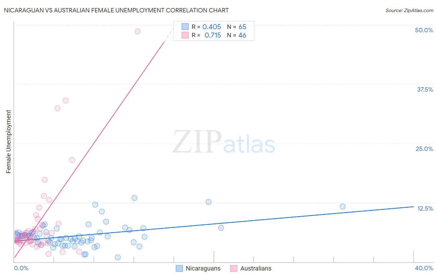 Nicaraguan vs Australian Female Unemployment