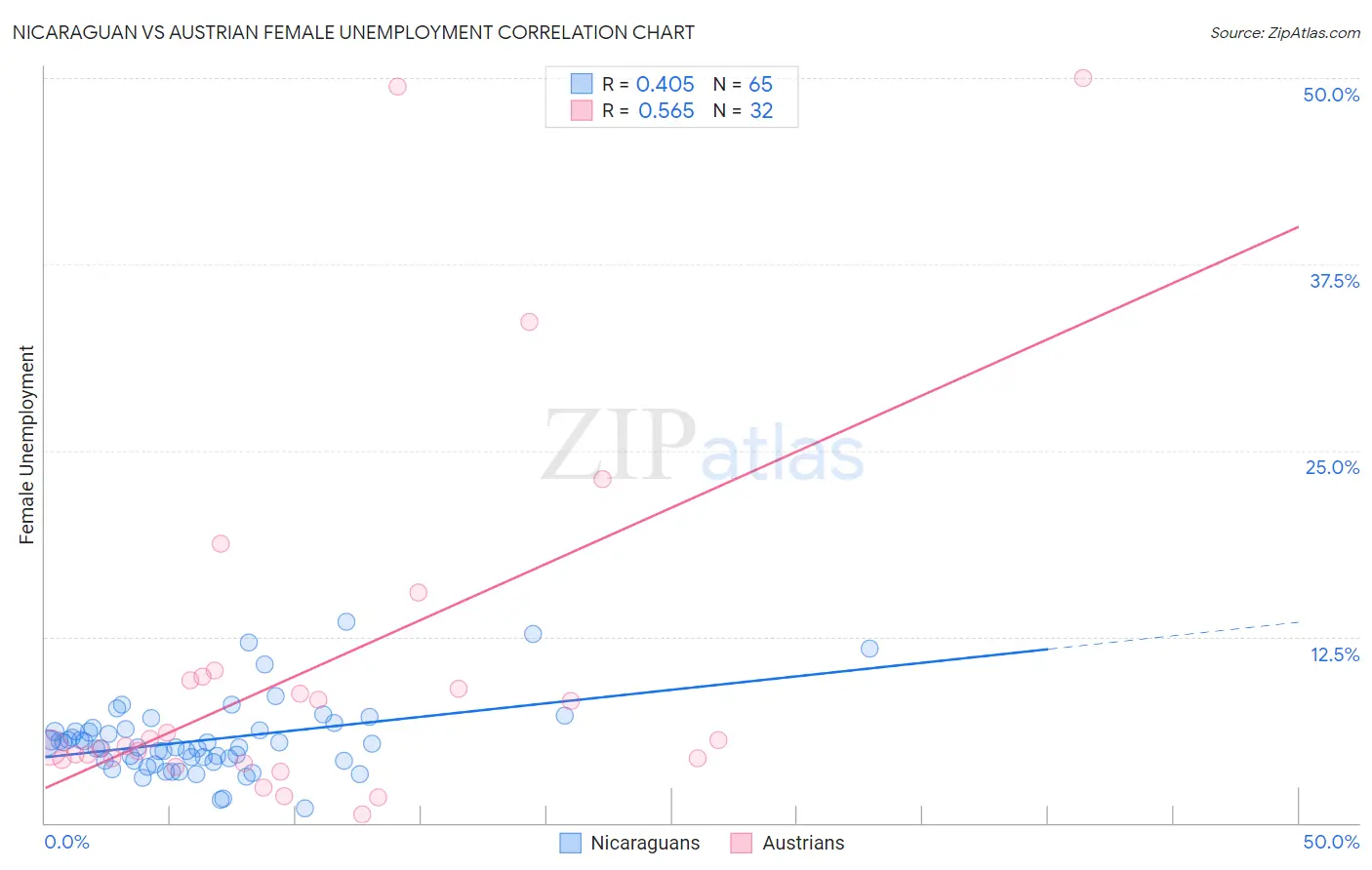 Nicaraguan vs Austrian Female Unemployment