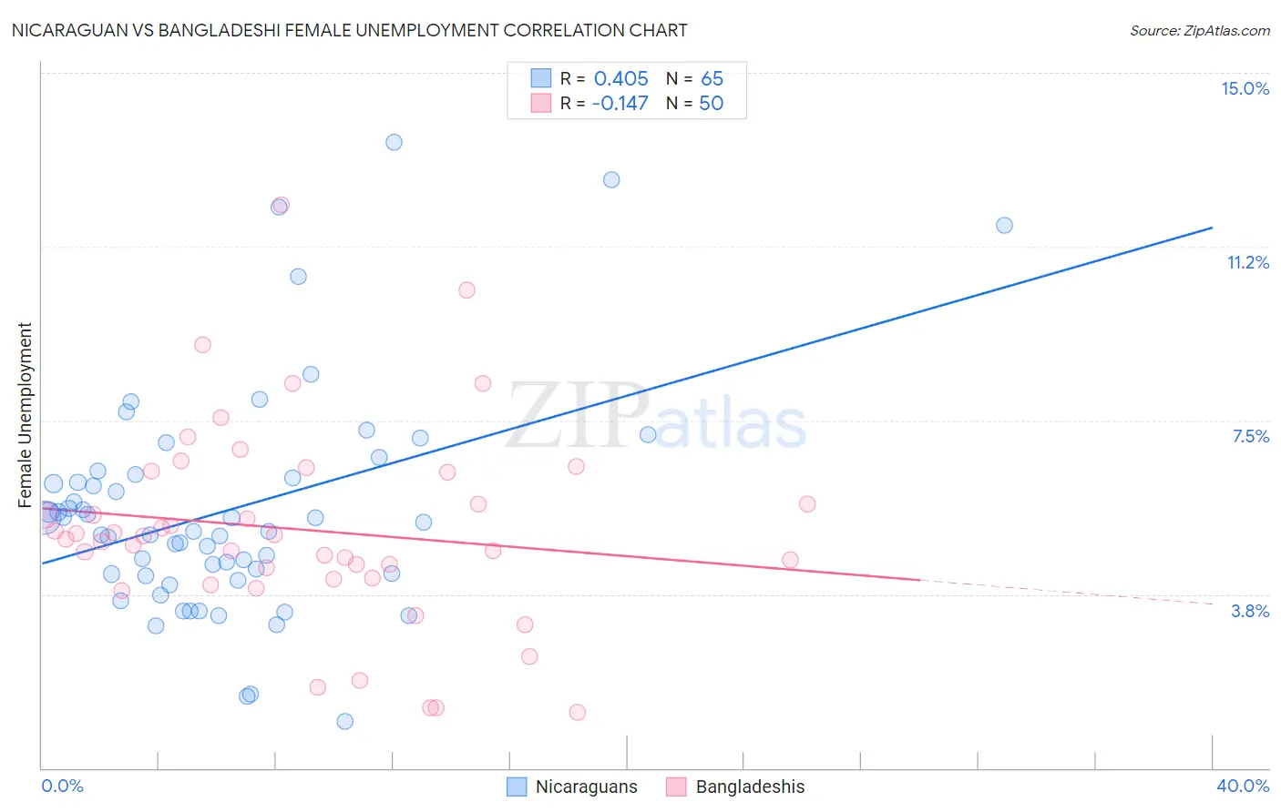 Nicaraguan vs Bangladeshi Female Unemployment