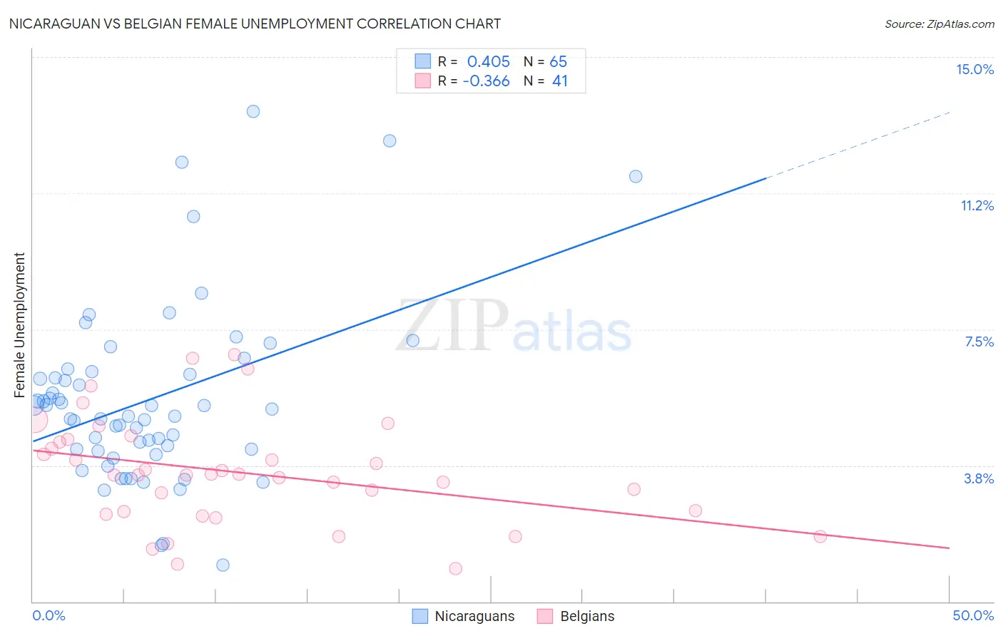 Nicaraguan vs Belgian Female Unemployment