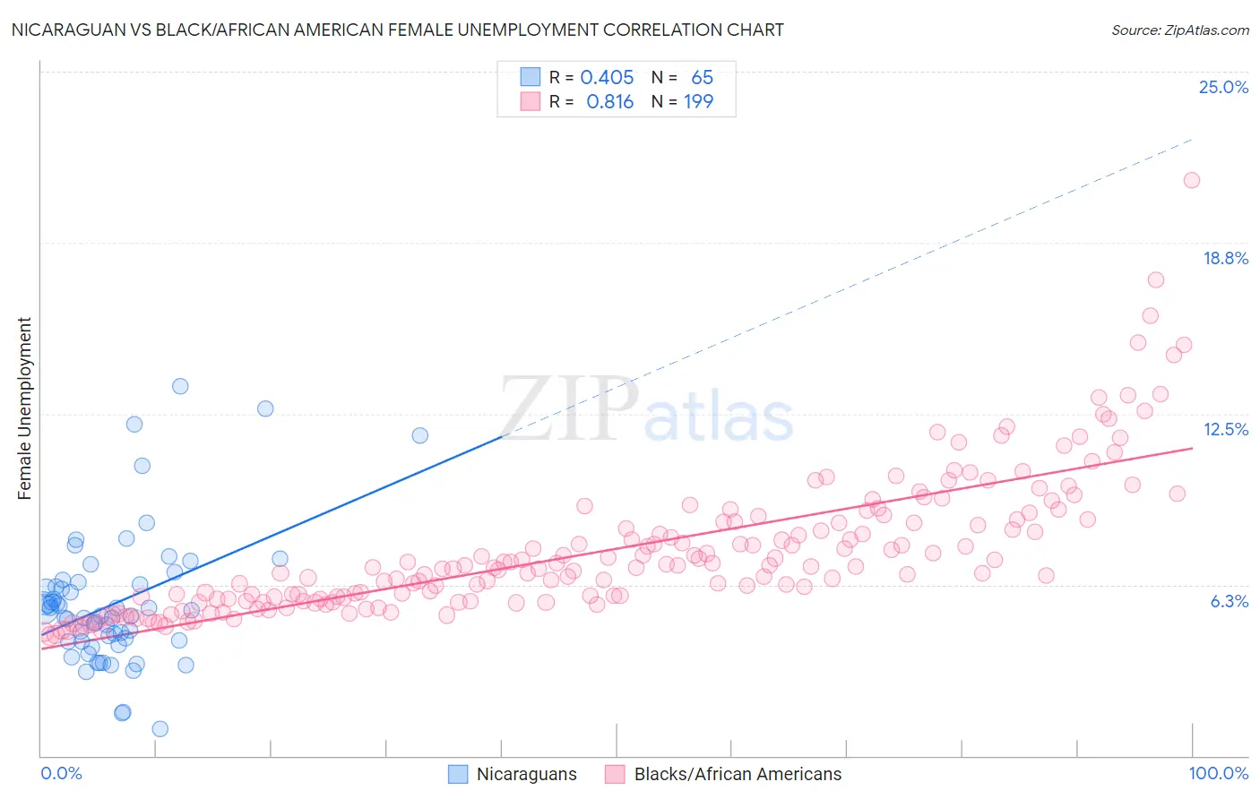 Nicaraguan vs Black/African American Female Unemployment