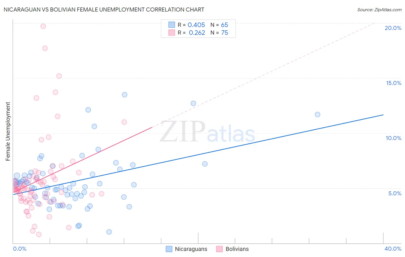 Nicaraguan vs Bolivian Female Unemployment