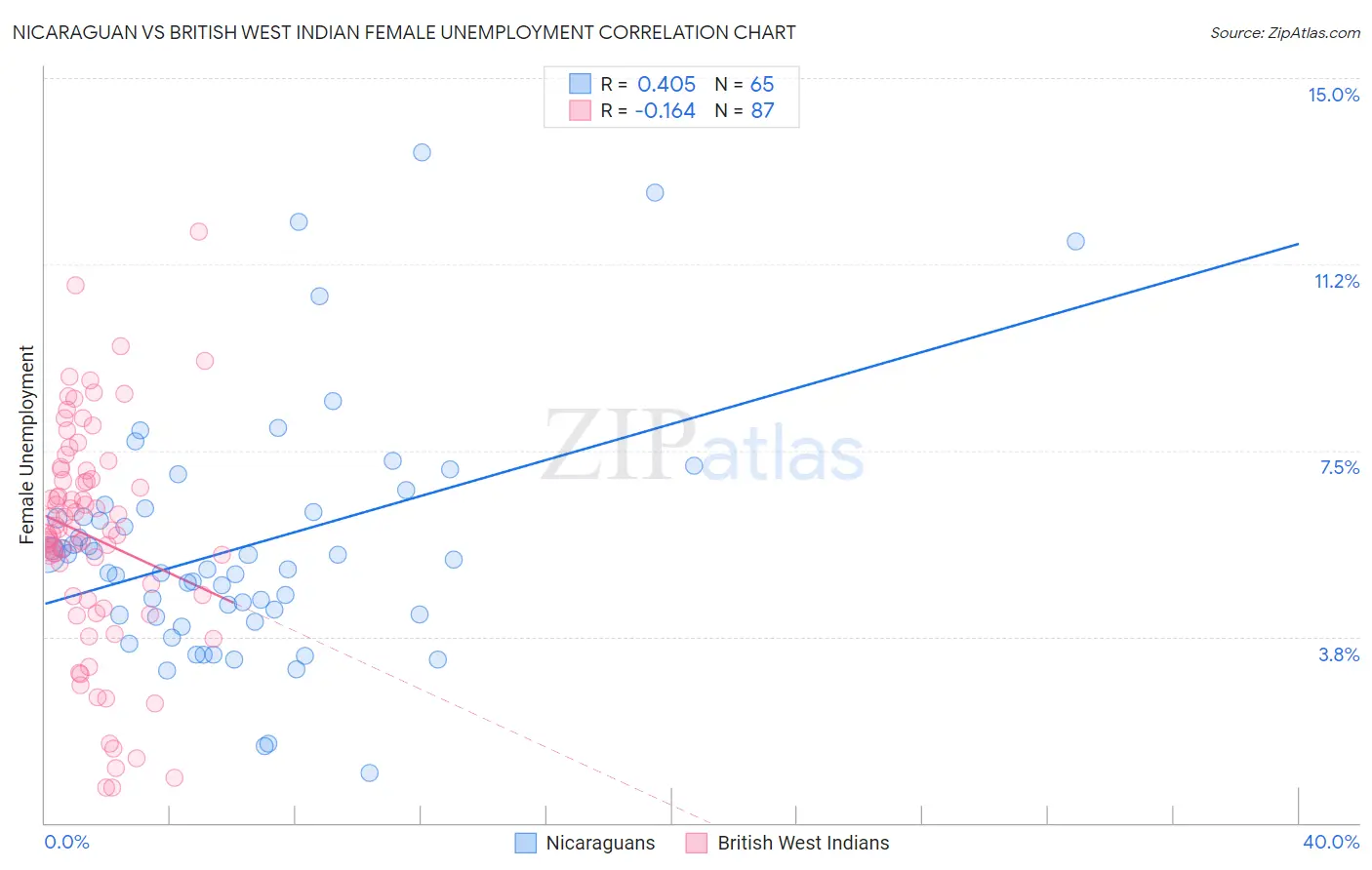 Nicaraguan vs British West Indian Female Unemployment
