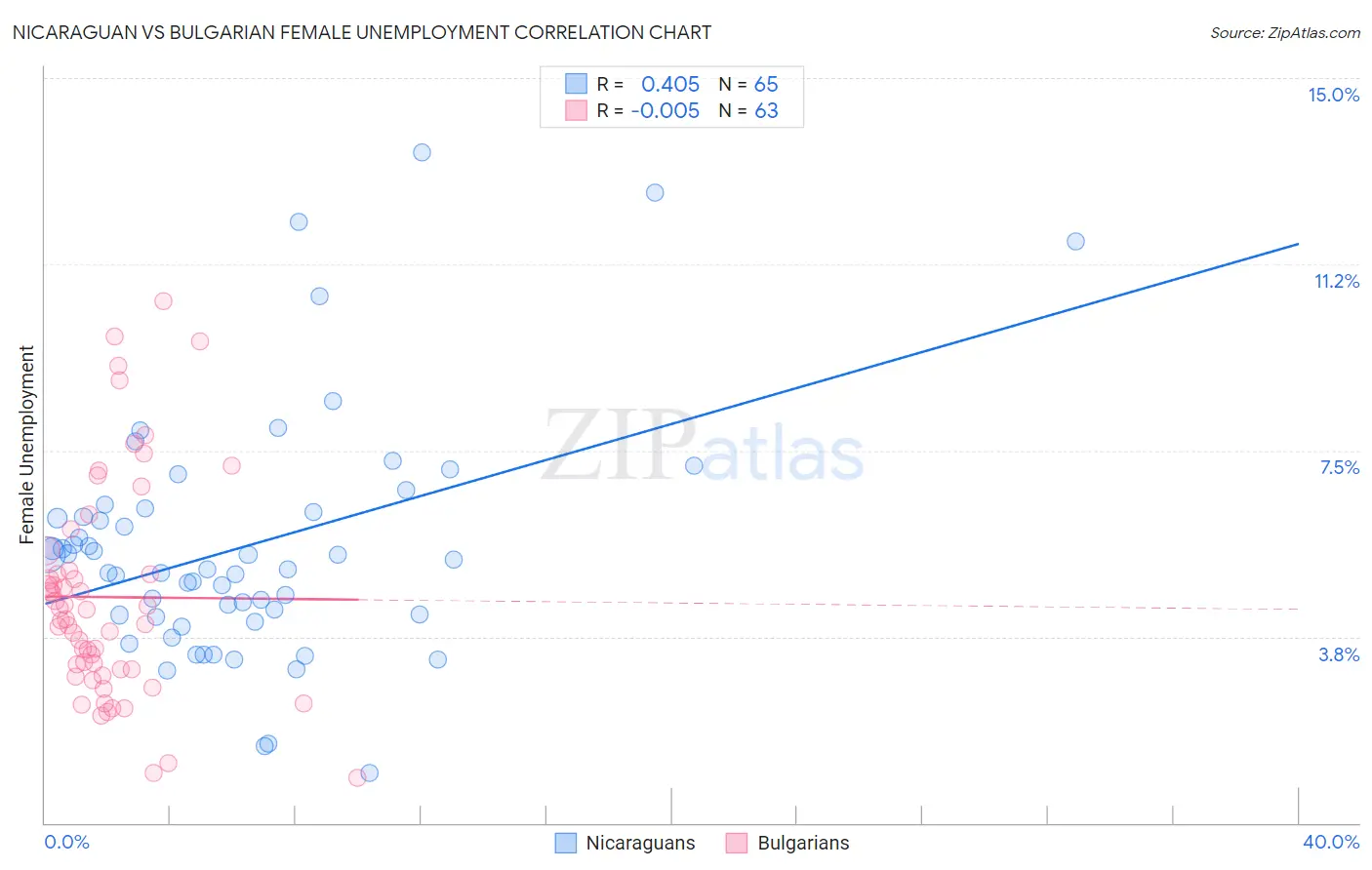 Nicaraguan vs Bulgarian Female Unemployment