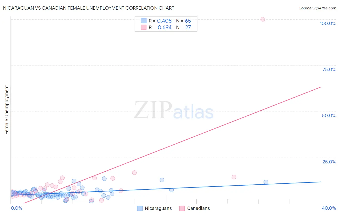 Nicaraguan vs Canadian Female Unemployment