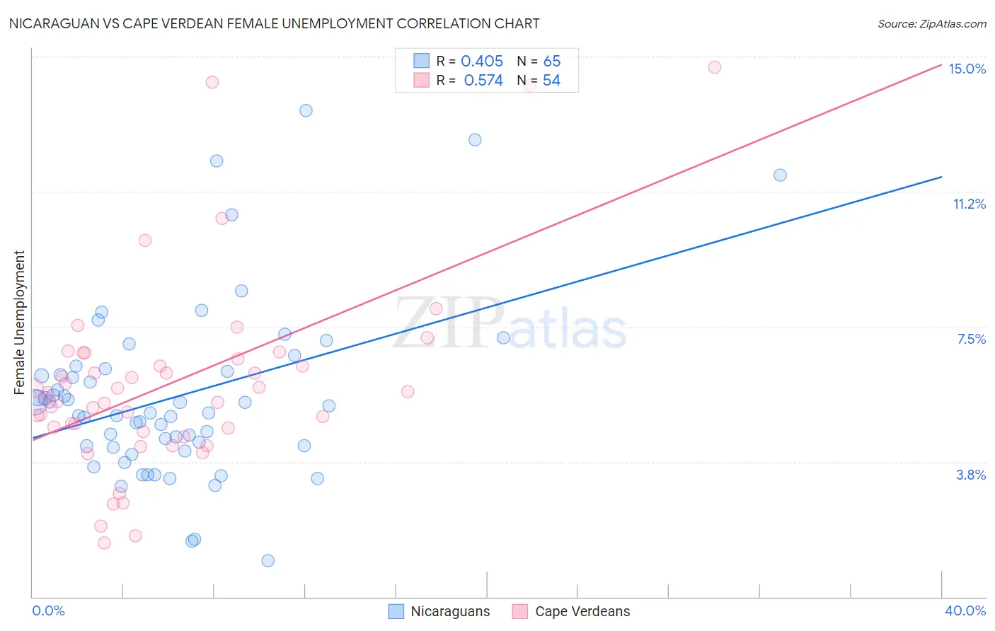 Nicaraguan vs Cape Verdean Female Unemployment