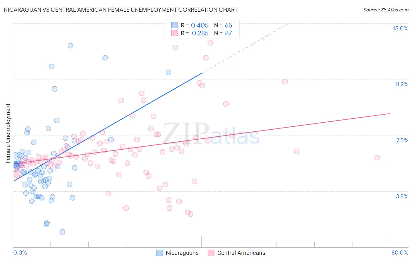 Nicaraguan vs Central American Female Unemployment