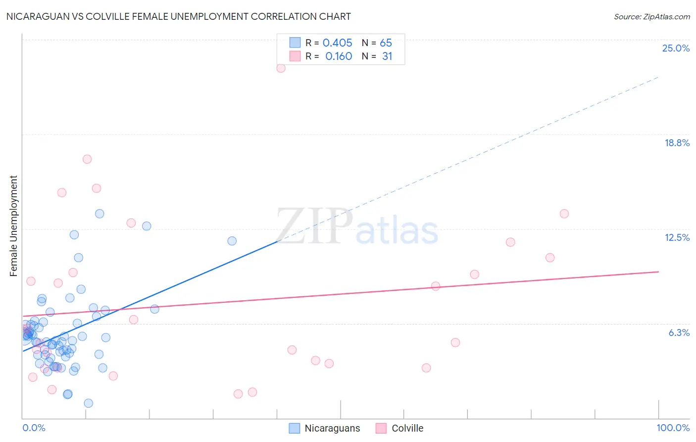 Nicaraguan vs Colville Female Unemployment