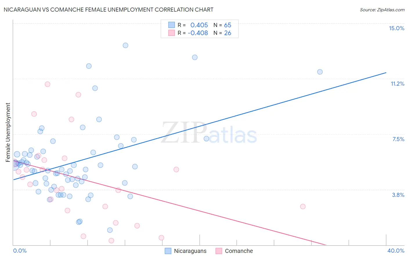 Nicaraguan vs Comanche Female Unemployment