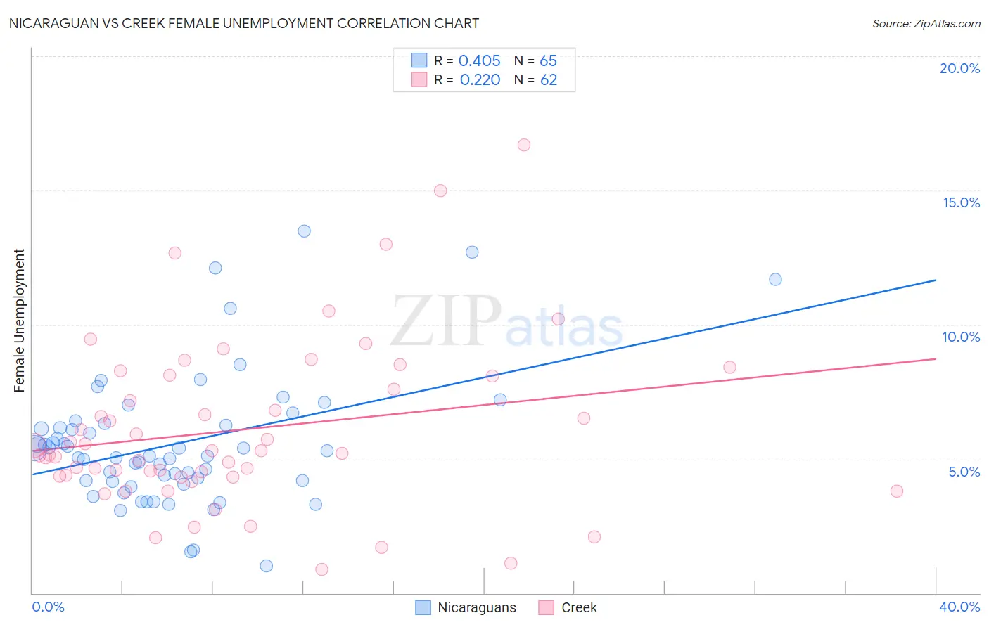 Nicaraguan vs Creek Female Unemployment