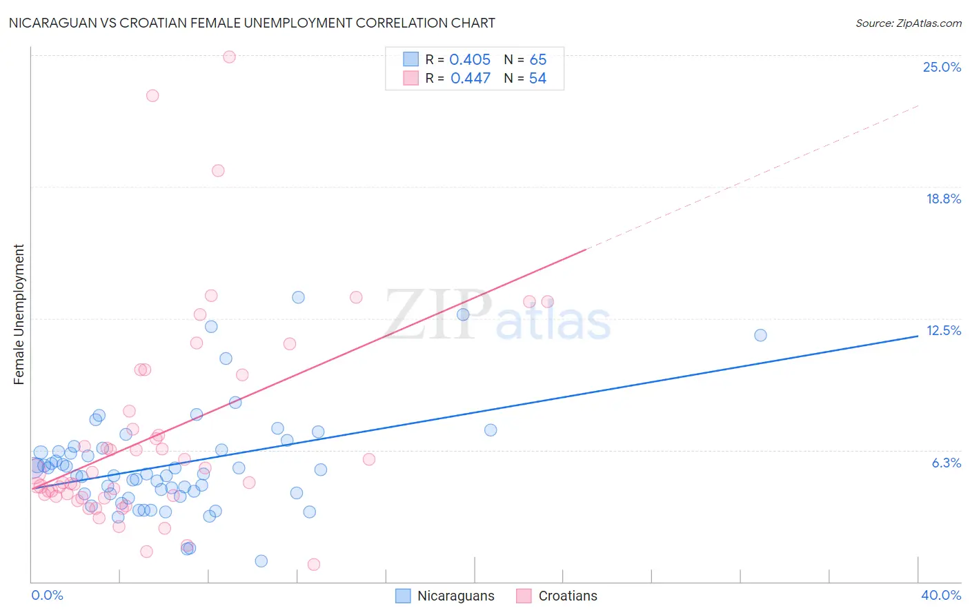 Nicaraguan vs Croatian Female Unemployment