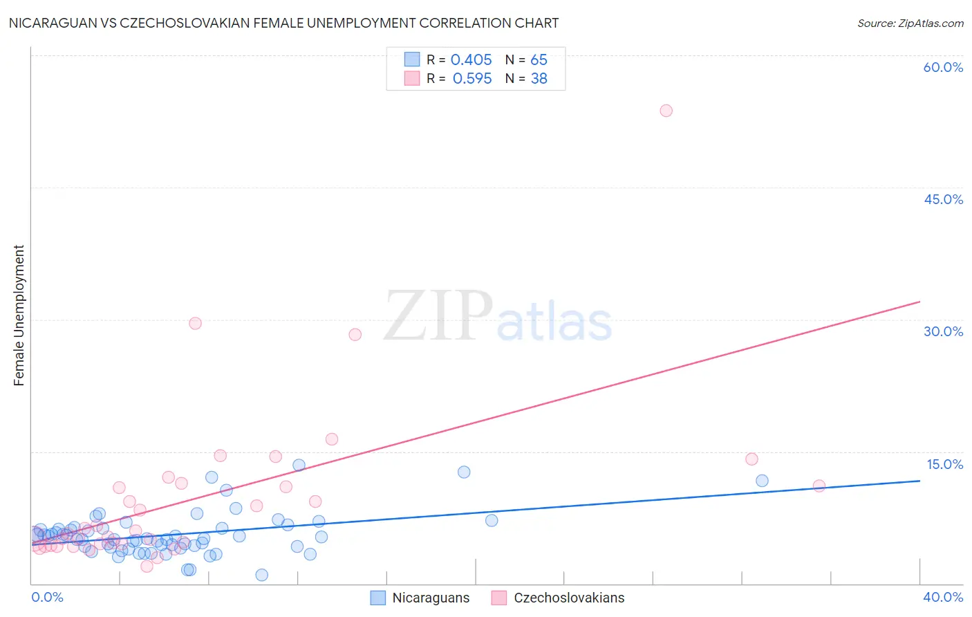 Nicaraguan vs Czechoslovakian Female Unemployment