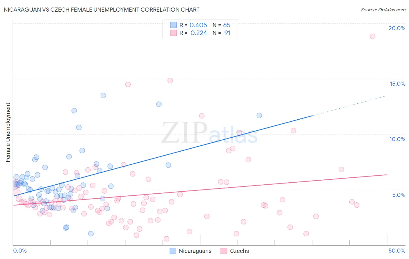 Nicaraguan vs Czech Female Unemployment